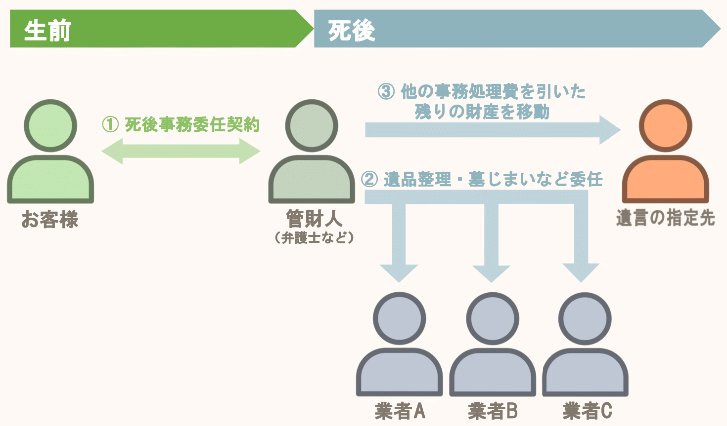 生前の死後事務委任契約により、死後に遺品整理や墓じまいなどが実行され、最終的にすべての事務処理費を引いた財産が、遺言書の指定先に移動する流れを表現したイメージ画像