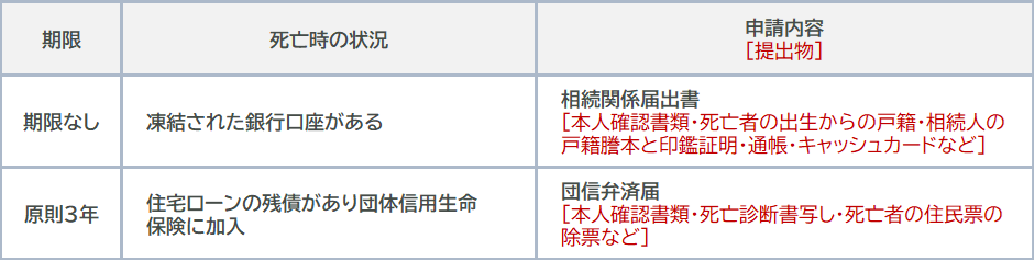 死亡後に銀行で必要な届出の種類と期限、必要書類の一覧表。相続関係届出書・団信弁済届の詳細をまとめています。
