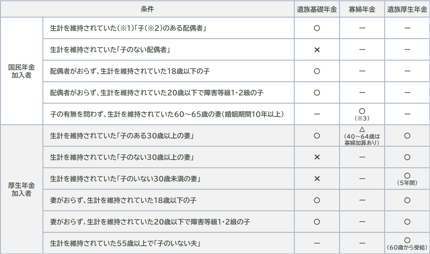 遺族年金が受け取れる条件を国民年金加入者・厚生年金加入者別にまとめた一覧表