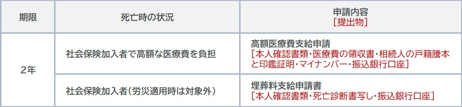 死亡後に、健康保険組合または全国健康保険協会宛に必要な届出の種類と期限、必要書類の一覧表。高額医療費支給金、埋葬料支給申請書の詳細をまとめています。