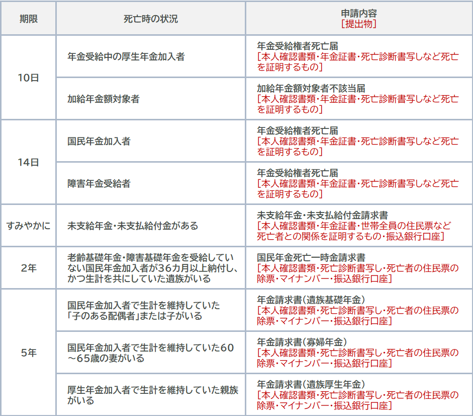 死亡後に年金事務所で必要な届出の種類と期限、必要書類の一覧表。年金受給権者死亡届、加給年金額対象者不該当届、未支給年金・未払給付金請求書、国民年金死亡一時金請求書、遺族年金・寡婦年金請求書の詳細をまとめています。