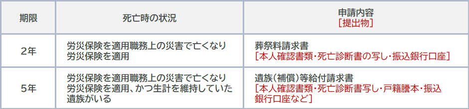 死亡後に労働基準監督署で必要な届出の種類と期限、必要書類の一覧表。葬祭費請求書、遺族(補償)等給付請求書の詳細をまとめています。
