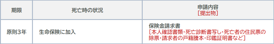 死亡後、生命保険会社宛に必要な届出の種類と期限、必要書類の一覧表。保険金請求書の詳細をまとめています。
