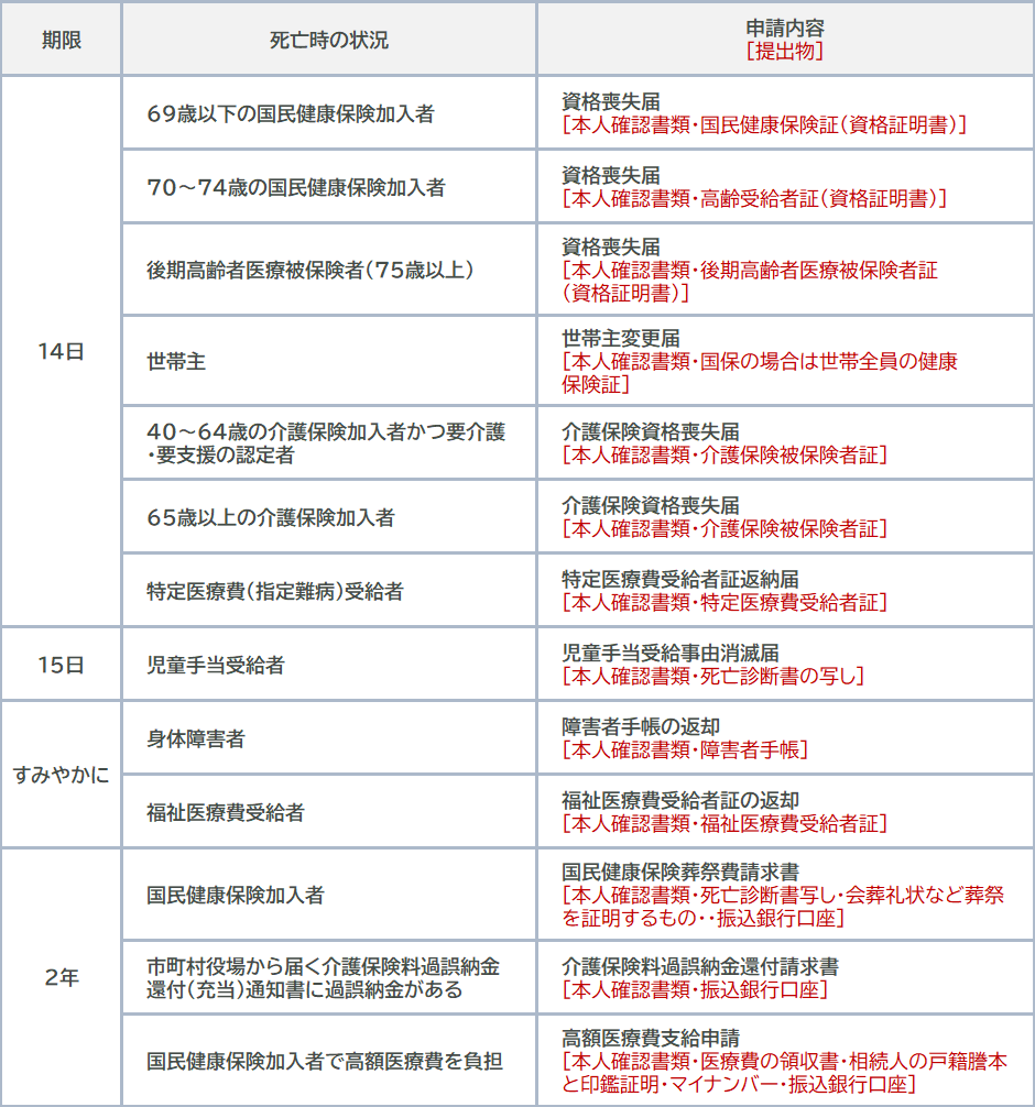 死亡後に市町村役場で必要な届出の種類と期限、必要書類の一覧表。国民健康保険の資格喪失届、世帯主変更届、介護保険資格喪失届、特定医療受給者証返納届、児童手当受給事由消滅届、障碍者手帳の返却、福祉医療費受給者証の返却、国民健康保険葬祭費請求書、介護保険料過誤納金還付請求書、高額医療費支給申請の詳細をまとめています。