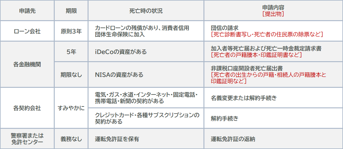 死亡後に各種契で必要な届出の種類と期限、必要書類の一覧表。