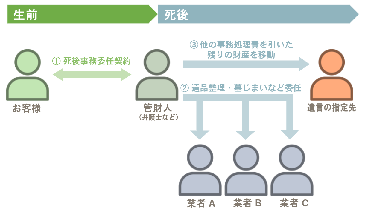 生前の死後事務委任契約により、死後に遺品整理や墓じまいなどが実行され、最終的にすべての事務処理費を引いた財産が、遺言書の指定先に移動する流れを表現したイメージ画像